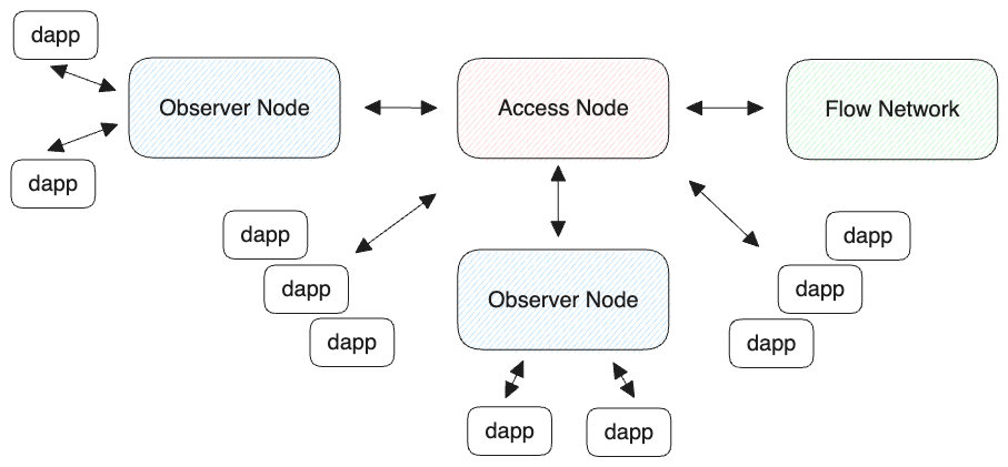 Light nodes